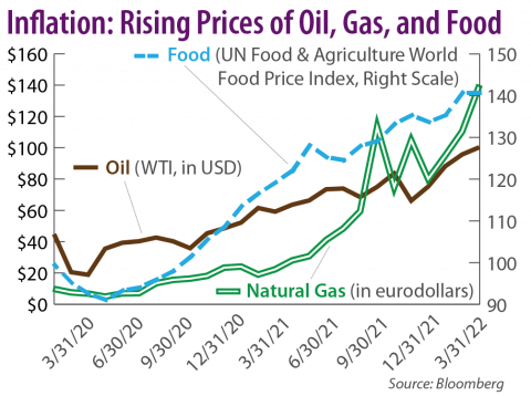 Inflation: Rising Prices of Oil, Gas, and Food