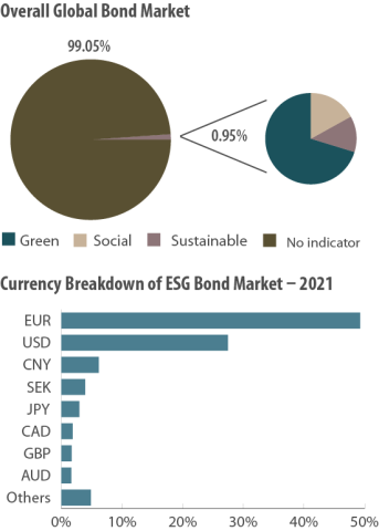 Overall Global Bond Market and Currency Breakdown of ESG Bond Market - 2021