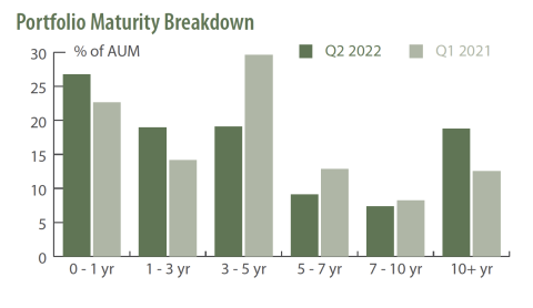 Portfolio Maturity Breakdown Q2 2022