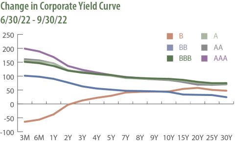 Change in Corporate Yield Curve Q3 2022