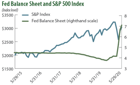 Fed Balance Sheet and S&P 500 Index