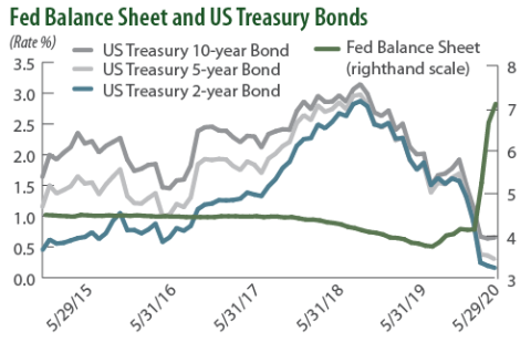 Fed Balance Sheet and US Treasury Bonds