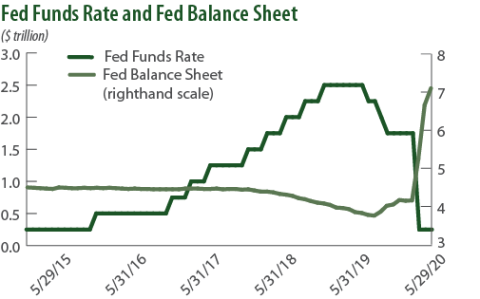 Fed Funds Rate and Fed Balance Sheet