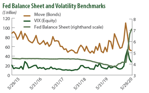 Fed Balance Sheet and Volatility Benchmarks