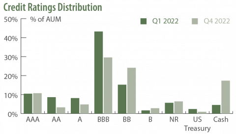 SEBFX Credit Ratings Distribution Q1 2022