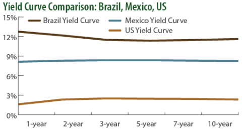 Yield Curve Comparison: Brazil, Mexico, US