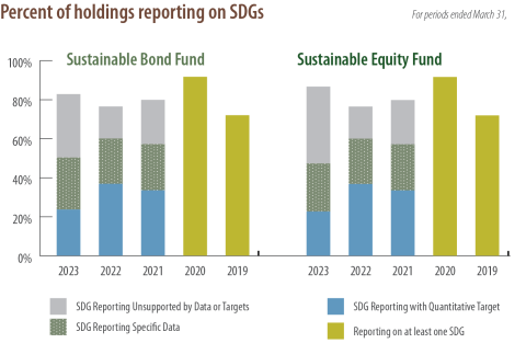 Percent of holdings reporting on SDGs