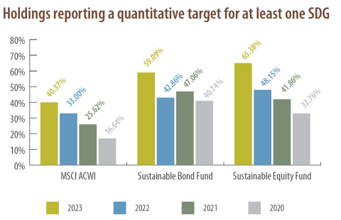 Holdings reporting a quantitative target for at least one SDG
