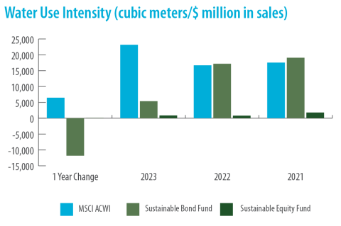 Water use intensity (cubic meters / $ million in sales)