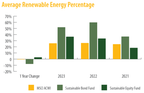 Average Renewable Energy Percentage