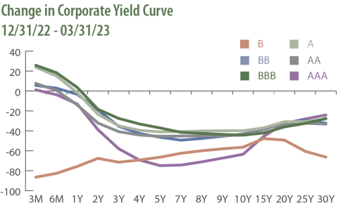 Change in Corporate Yield Curve, 12/31/22 - 03/31/23