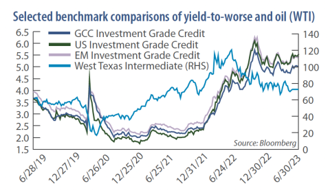 Selected benchmark comparisons of yield-to-worse and oil (WTI)