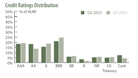 Credit Ratings Distribution Q2 2023