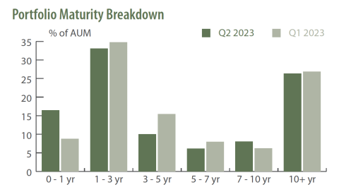 Portfolio Maturity Breakdown Q2 2023