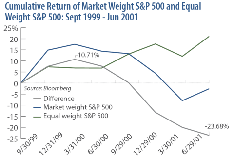 Cumulative Return of Market Weight S&P 500 and Equal Weight S&P 500: Sept 1999 - Jun 2001