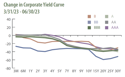 Change in Corporate Yield Curve Q2 2023