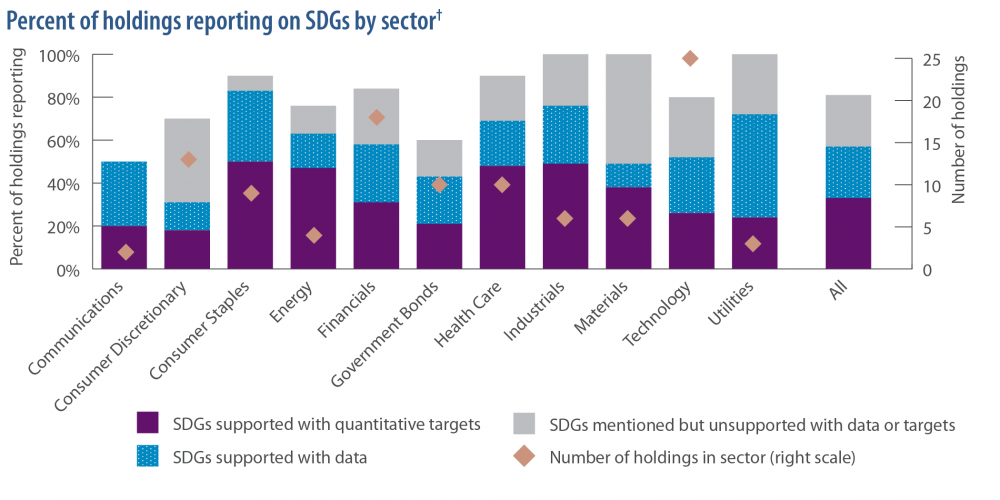 Percent of holdings reporting on SDGs by sector