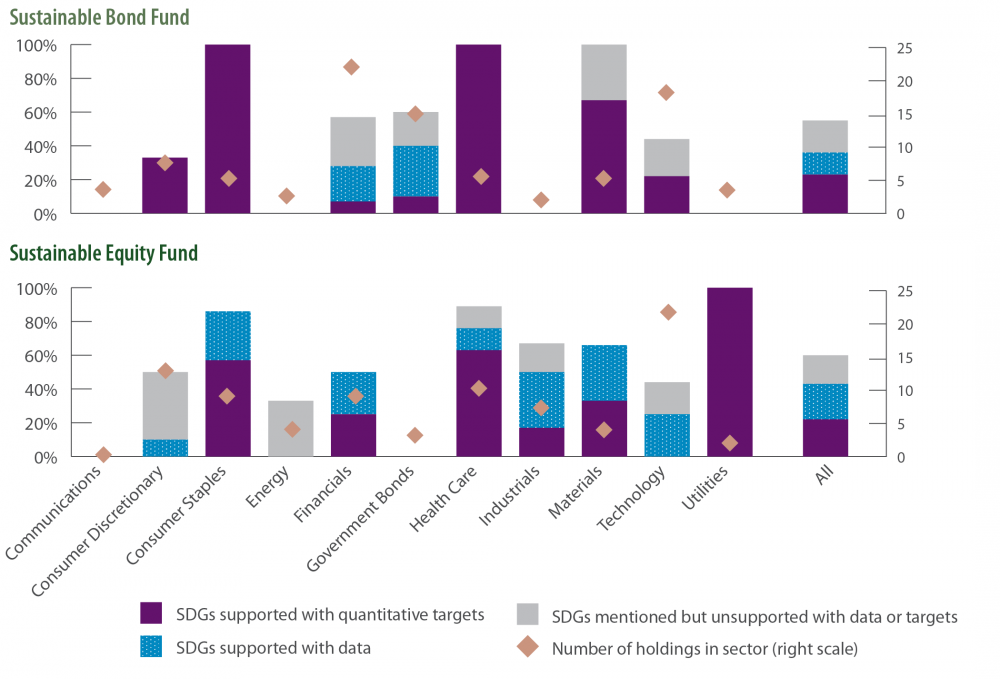 SDG 3: Percent of holdings / constituents reporting (by number of holdings)