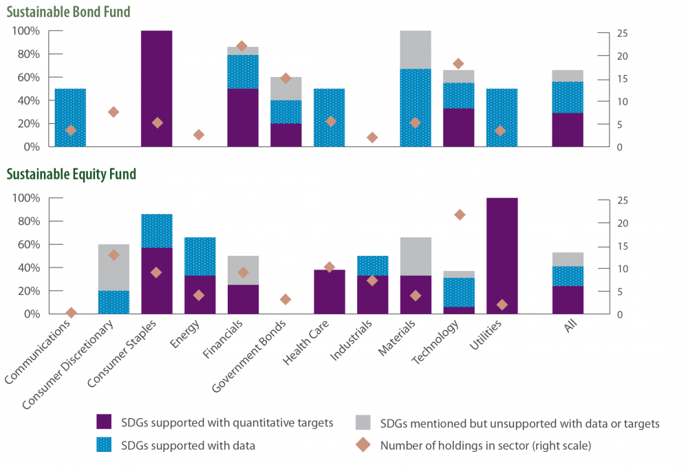 SDG 5: Percent of holdings / constituents reporting (by number of holdings)