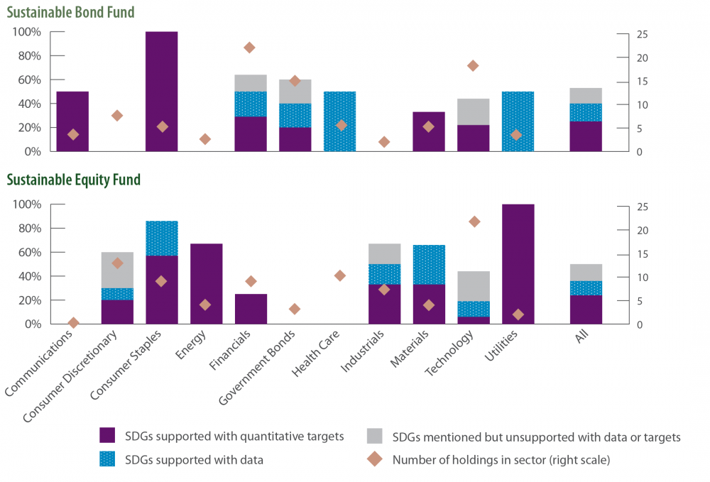 SDG 7: Percent of holdings / constituents reporting (by number of holdings)