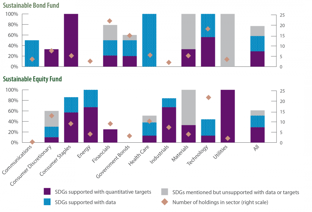 SDG 8: Percent of holdings / constituents reporting (by number of holdings)