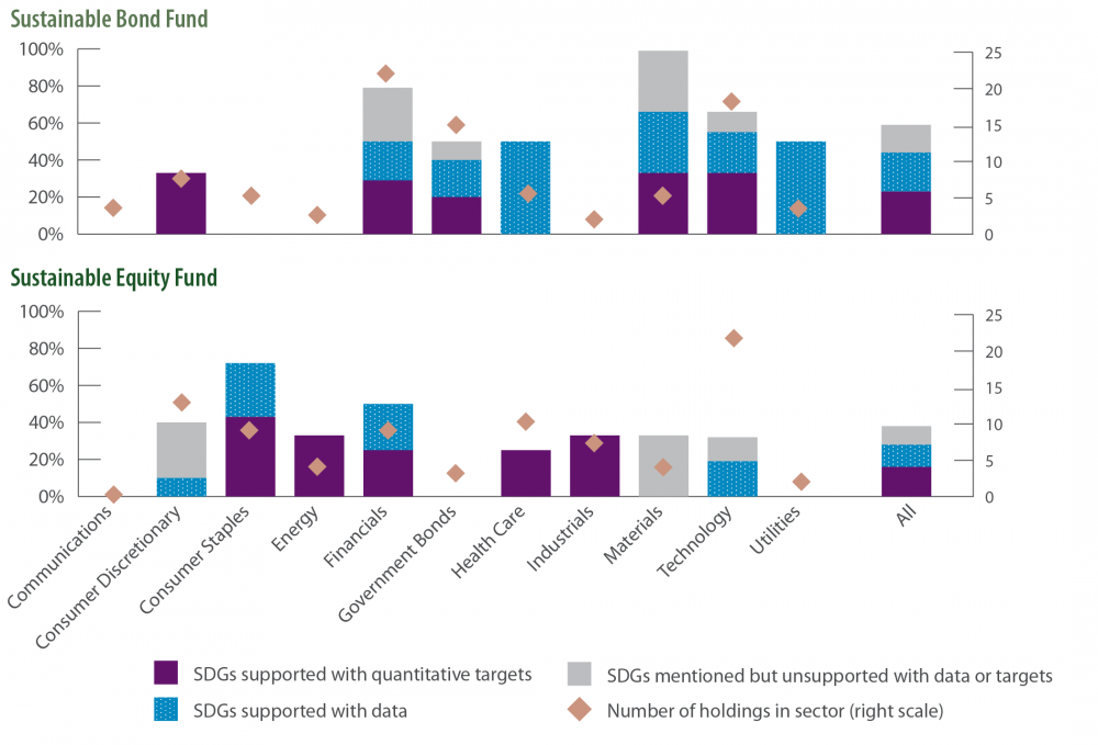 SDG 10: Percent of holdings / constituents reporting (by number of holdings)