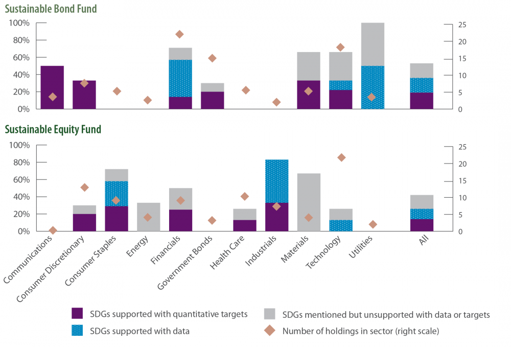 SDG 11: Percent of holdings / constituents reporting (by number of holdings)