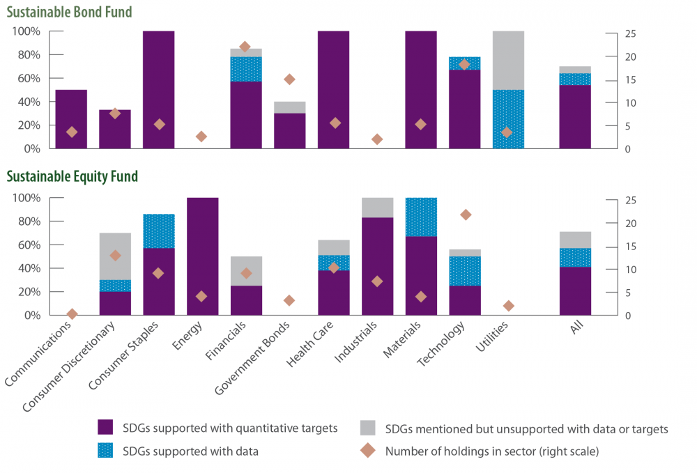 SDG 13: Percent of holdings / constituents reporting (by number of holdings)