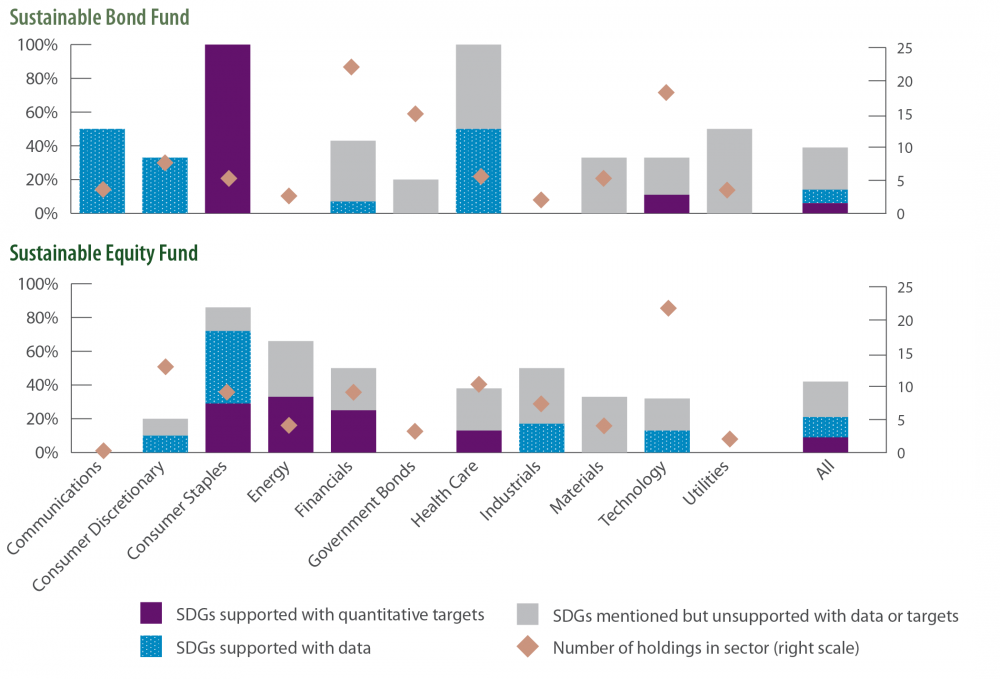 SDG 16: Percent of holdings / constituents reporting (by number of holdings)