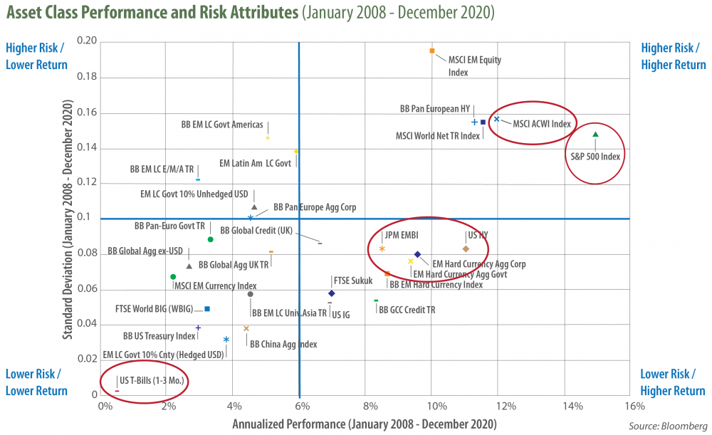 Asset Class Performance and Risk Attributes (January 2008 - December 2020)