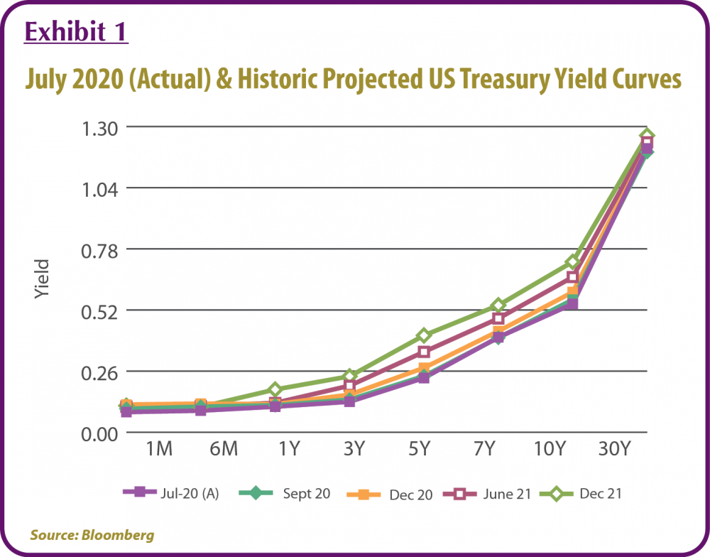 Exhibit 1 - July 2020 (Actual) & Historic Projected US Treasury Yield Curves