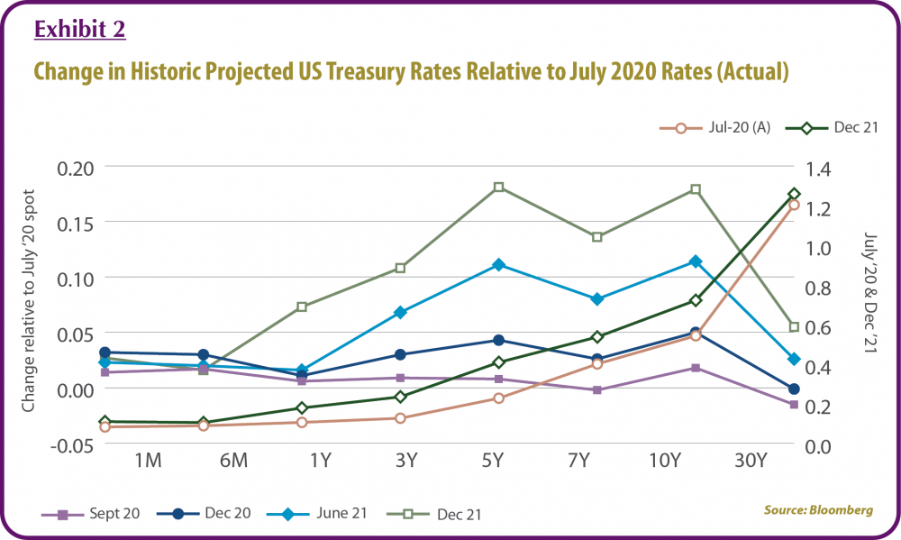 Exhibit 2 - Change in Historic Projected US Treasury Rates Relative to July 2020 Rates (Actual)