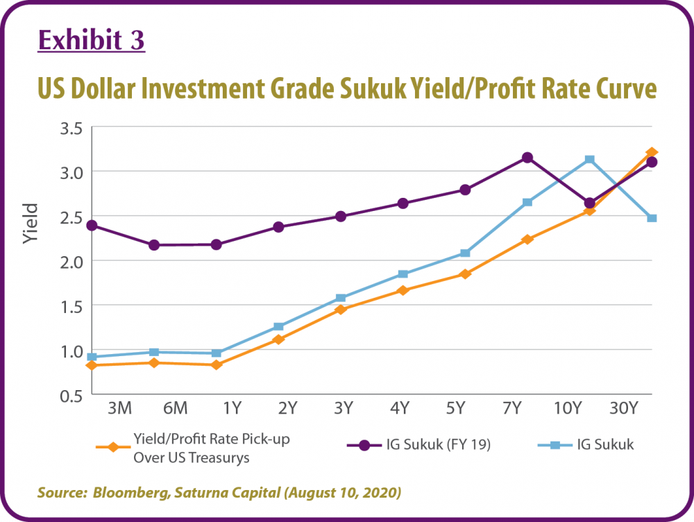 Exhibit 3 - US Dollar Investment Grade Sukuk Yield/Profit Rate Curve