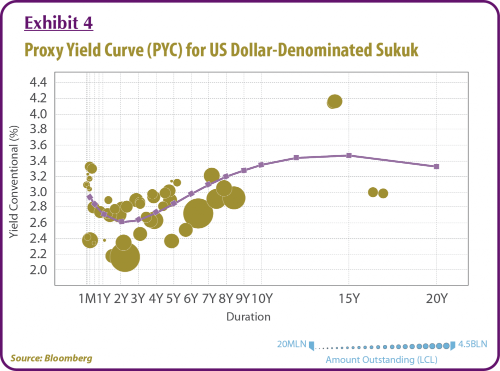 Exhibit 4 - Proxy Yield Curve (PYC) for US Dollar-Denominated Sukuk