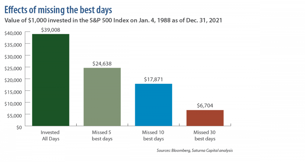 Best and Worst Days: Value of $1,000 invested in the S&P 500 Index on Jan. 3, 1928 as of Dec. 31, 2021
