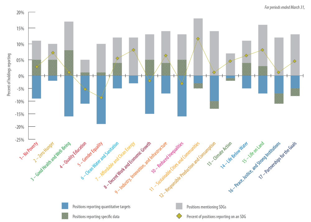 Sustainable Equity and Sustainable Bond Funds: Percent of holdings reporting on SDGs by sector, 2022 to 2023 change in reporting