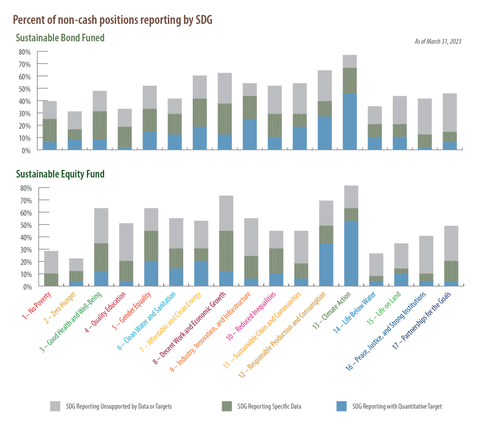 Percent of non-cash positions report by SDG