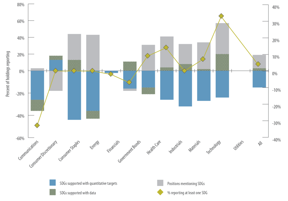 Percent of holdings reporting on SDGs by sector, 2022-2023, one-year change