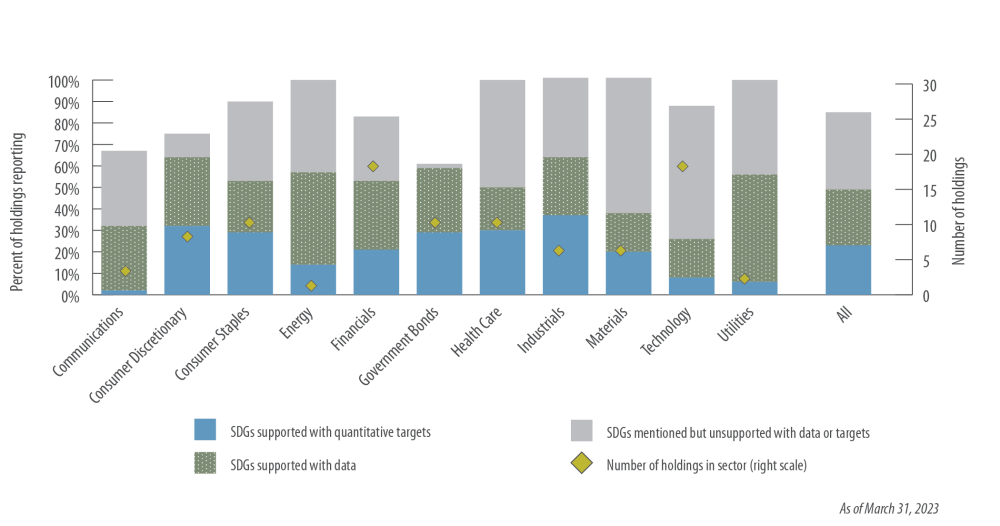 Sustainable Equity and Sustainable Bond Funds: Percent of holdings reporting on SDGs by sector