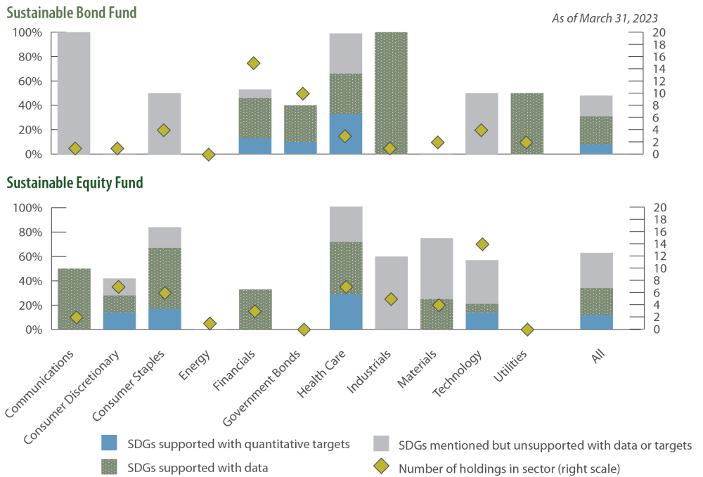 SDG 3: Percent of holdings / constituents reporting (both funds)