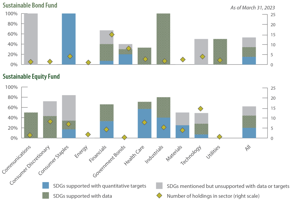SDG 5: Percent of holdings / constituents reporting (both funds)