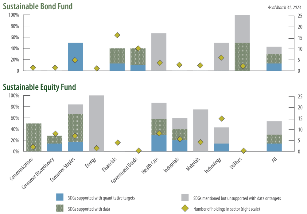 SDG 6: Percent of holdings / constituents reporting (both funds)
