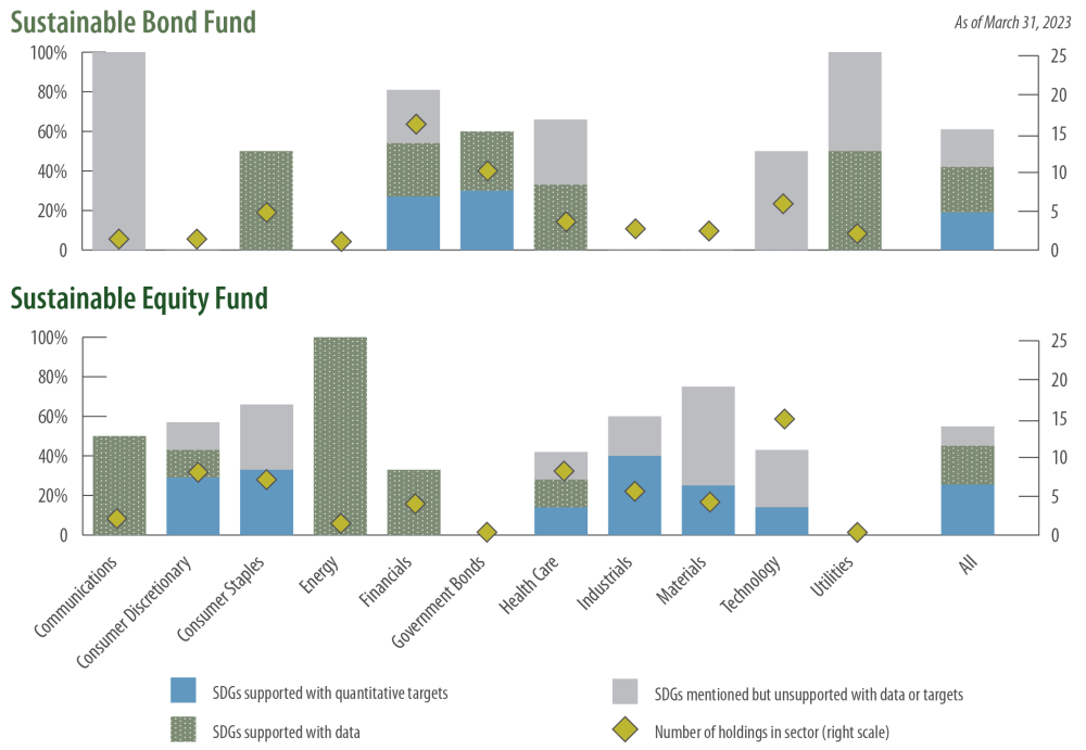 SDG 7: Percent of holdings / constituents reporting (both funds)