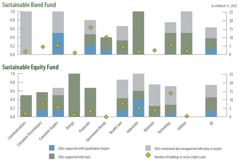 SDG 8: Percent of holdings / constituents reporting (both funds)