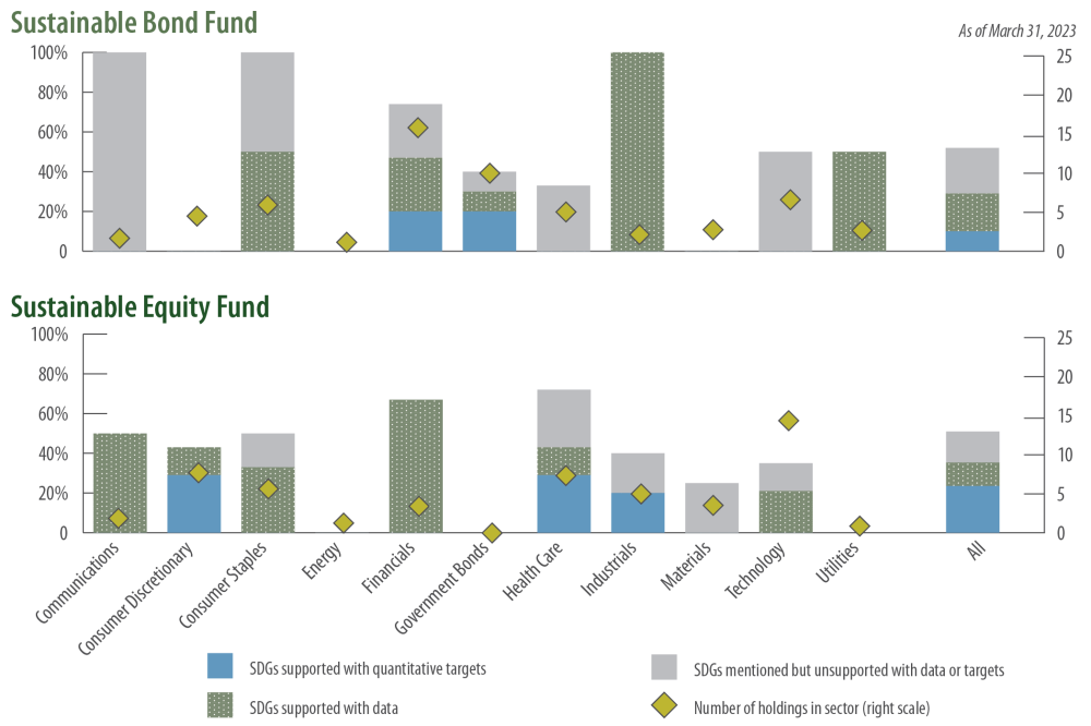 SDG 10: Percent of holdings / constituents reporting (both funds)