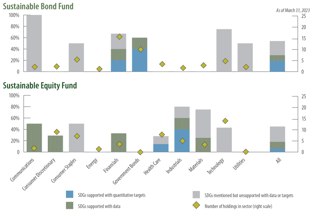 SDG 11: Percent of holdings / constituents reporting (both funds)