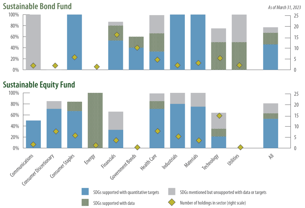 SDG 13: Percent of holdings / constituents reporting (both funds)