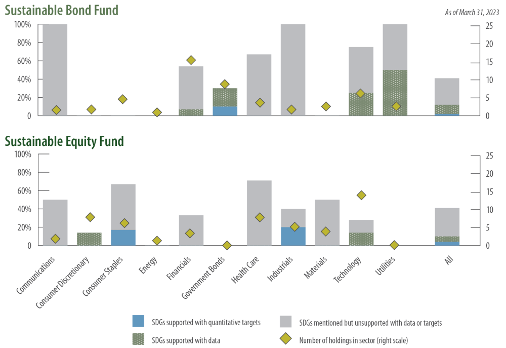 SDG 16: Percent of holdings / constituents reporting (both funds)