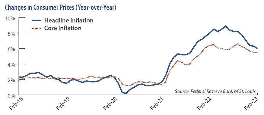 Changes in Consumer Prices (Year-over-Year)