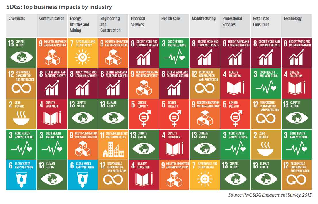 SGDs - Top Business Impacts By Industry